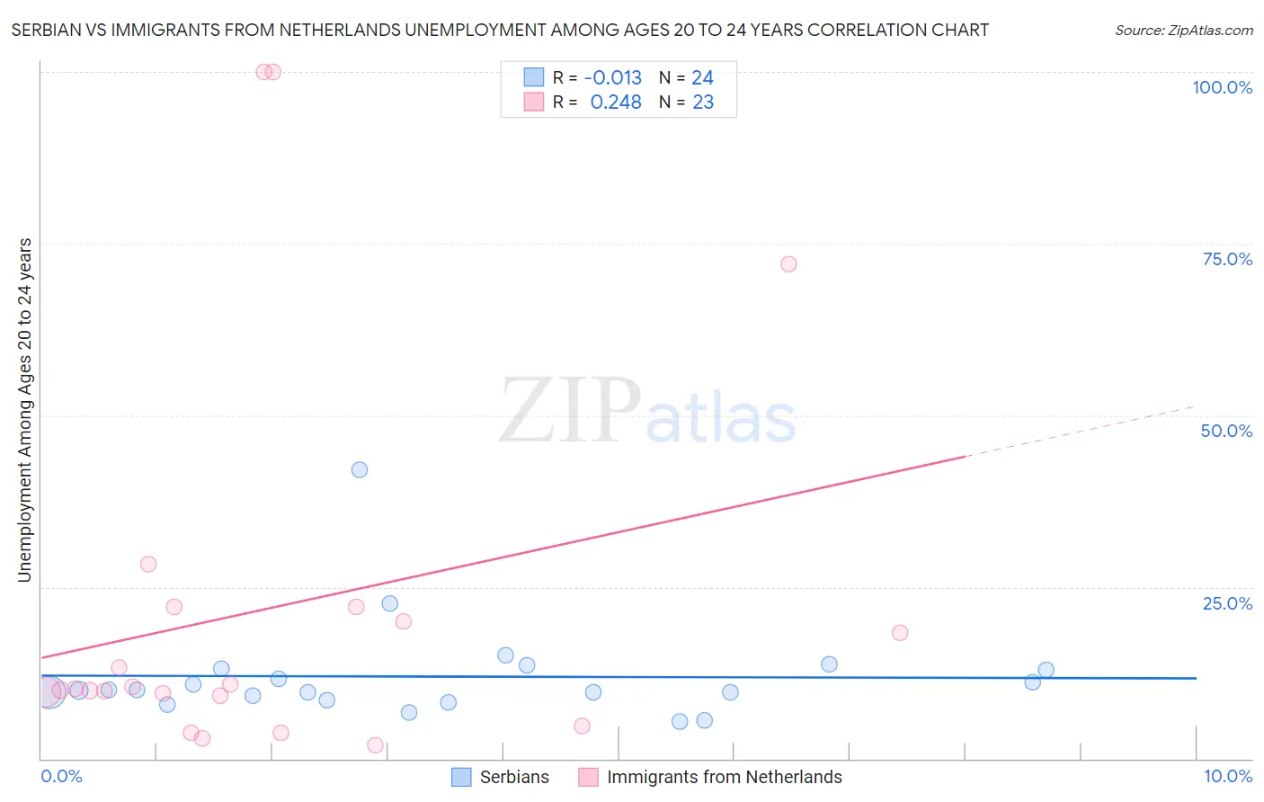 Serbian vs Immigrants from Netherlands Unemployment Among Ages 20 to 24 years