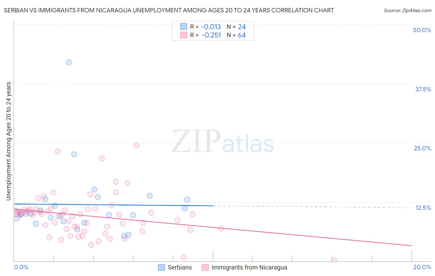 Serbian vs Immigrants from Nicaragua Unemployment Among Ages 20 to 24 years