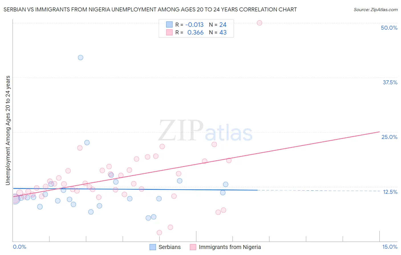 Serbian vs Immigrants from Nigeria Unemployment Among Ages 20 to 24 years