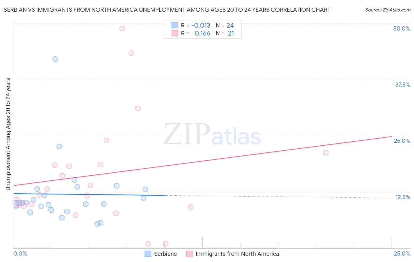 Serbian vs Immigrants from North America Unemployment Among Ages 20 to 24 years