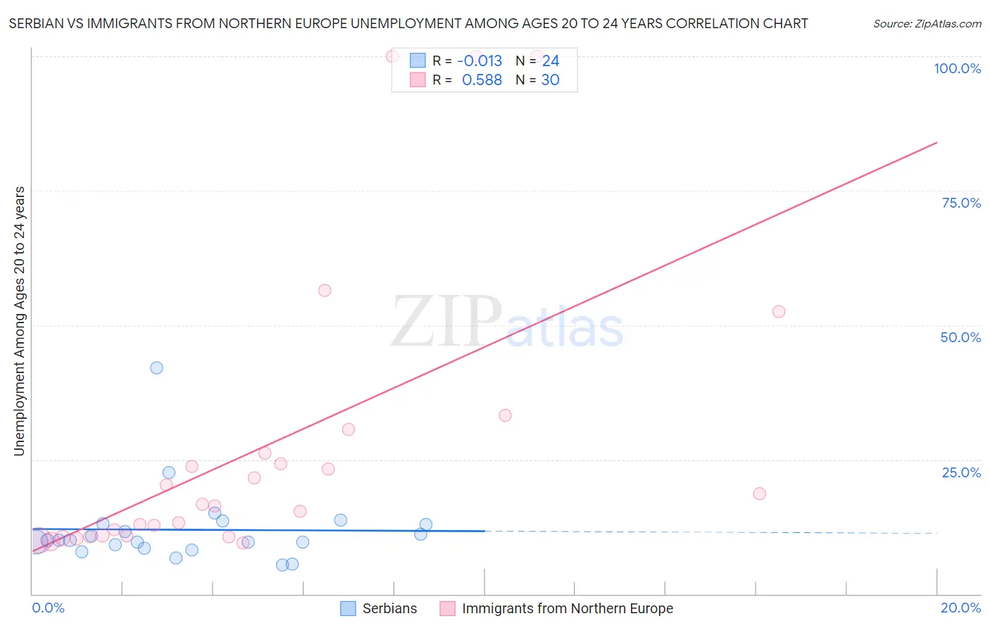 Serbian vs Immigrants from Northern Europe Unemployment Among Ages 20 to 24 years