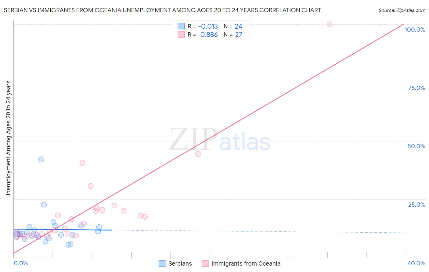 Serbian vs Immigrants from Oceania Unemployment Among Ages 20 to 24 years