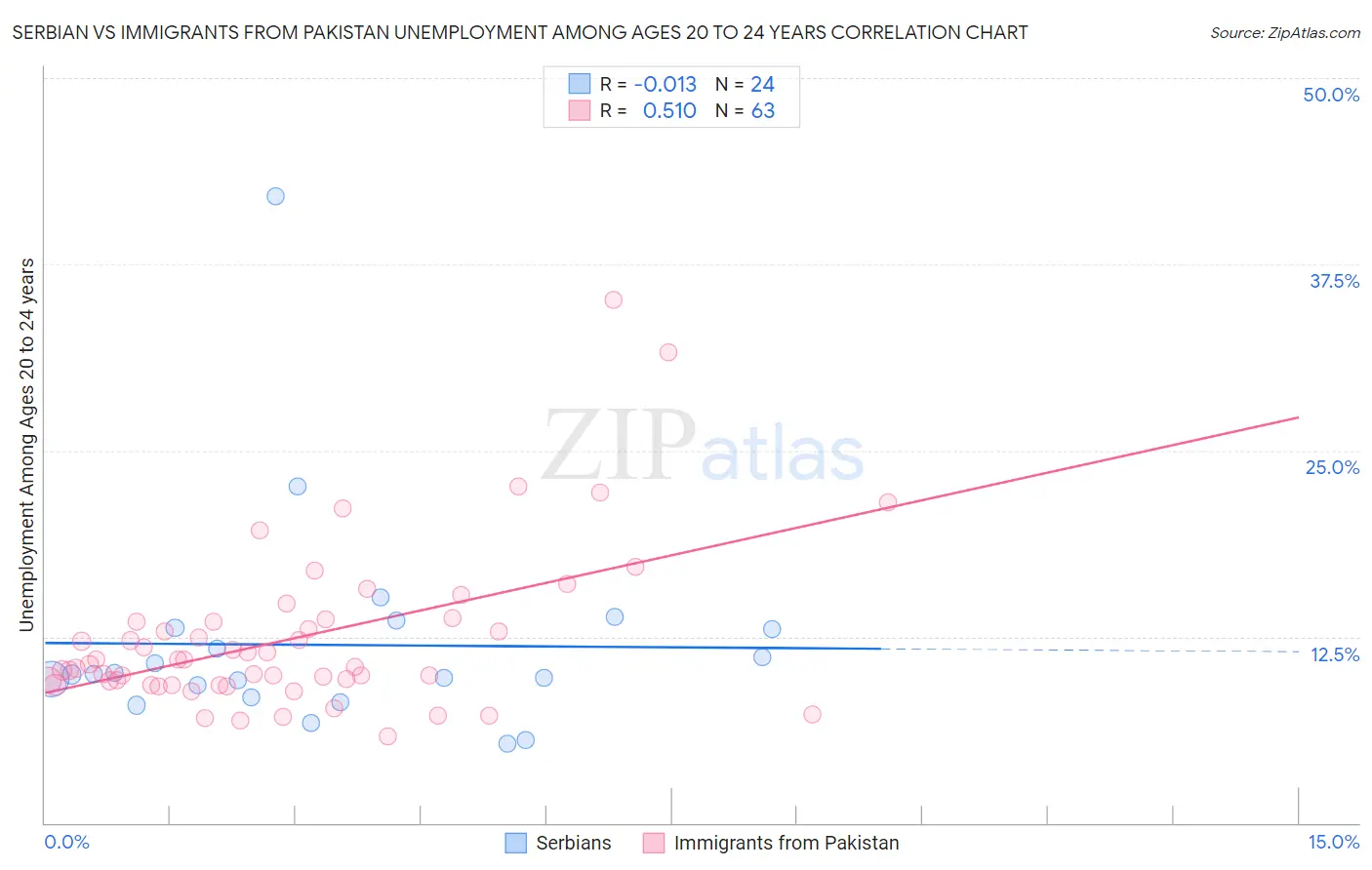 Serbian vs Immigrants from Pakistan Unemployment Among Ages 20 to 24 years