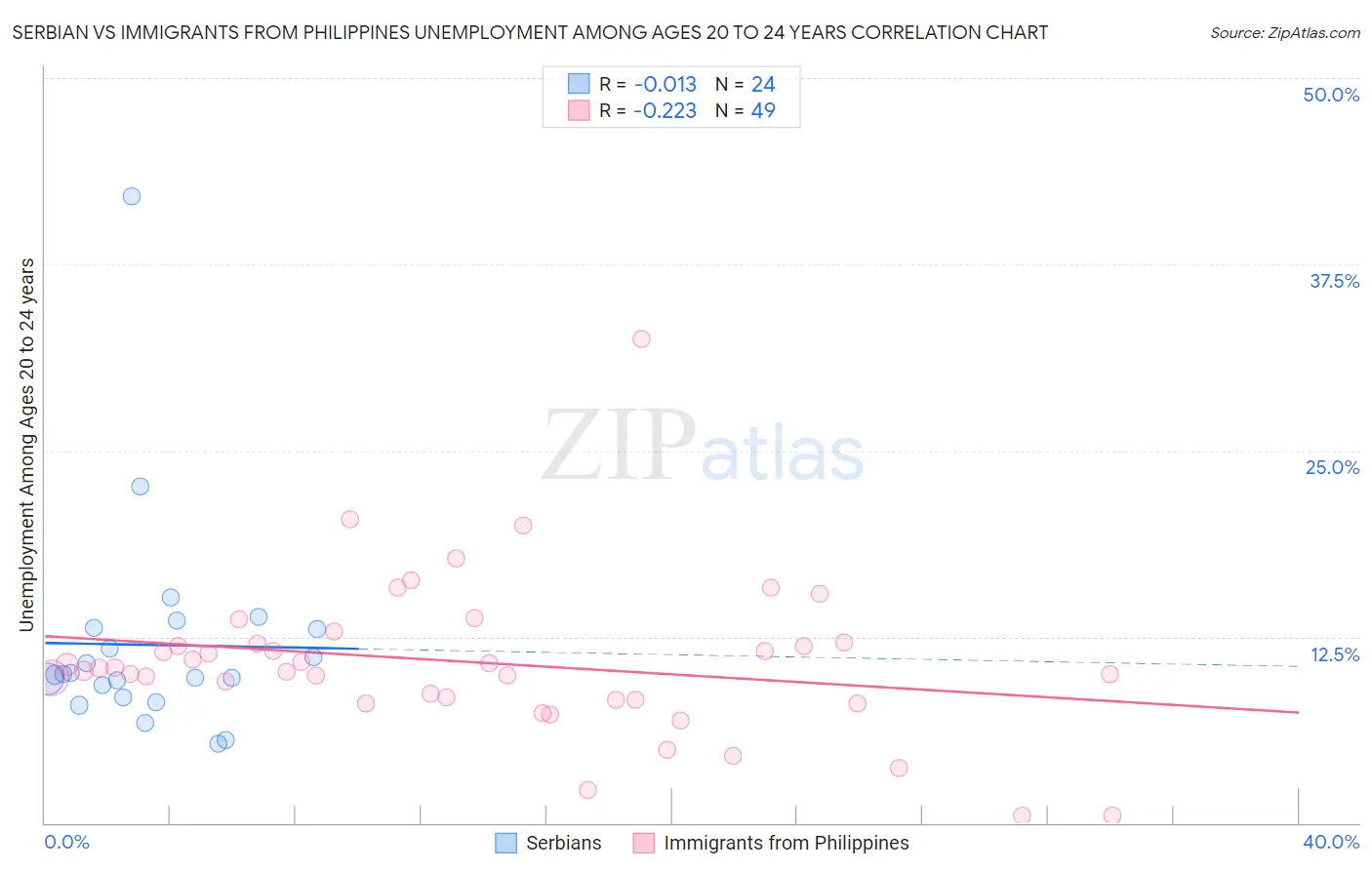 Serbian vs Immigrants from Philippines Unemployment Among Ages 20 to 24 years