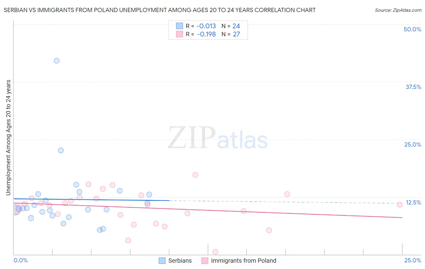 Serbian vs Immigrants from Poland Unemployment Among Ages 20 to 24 years
