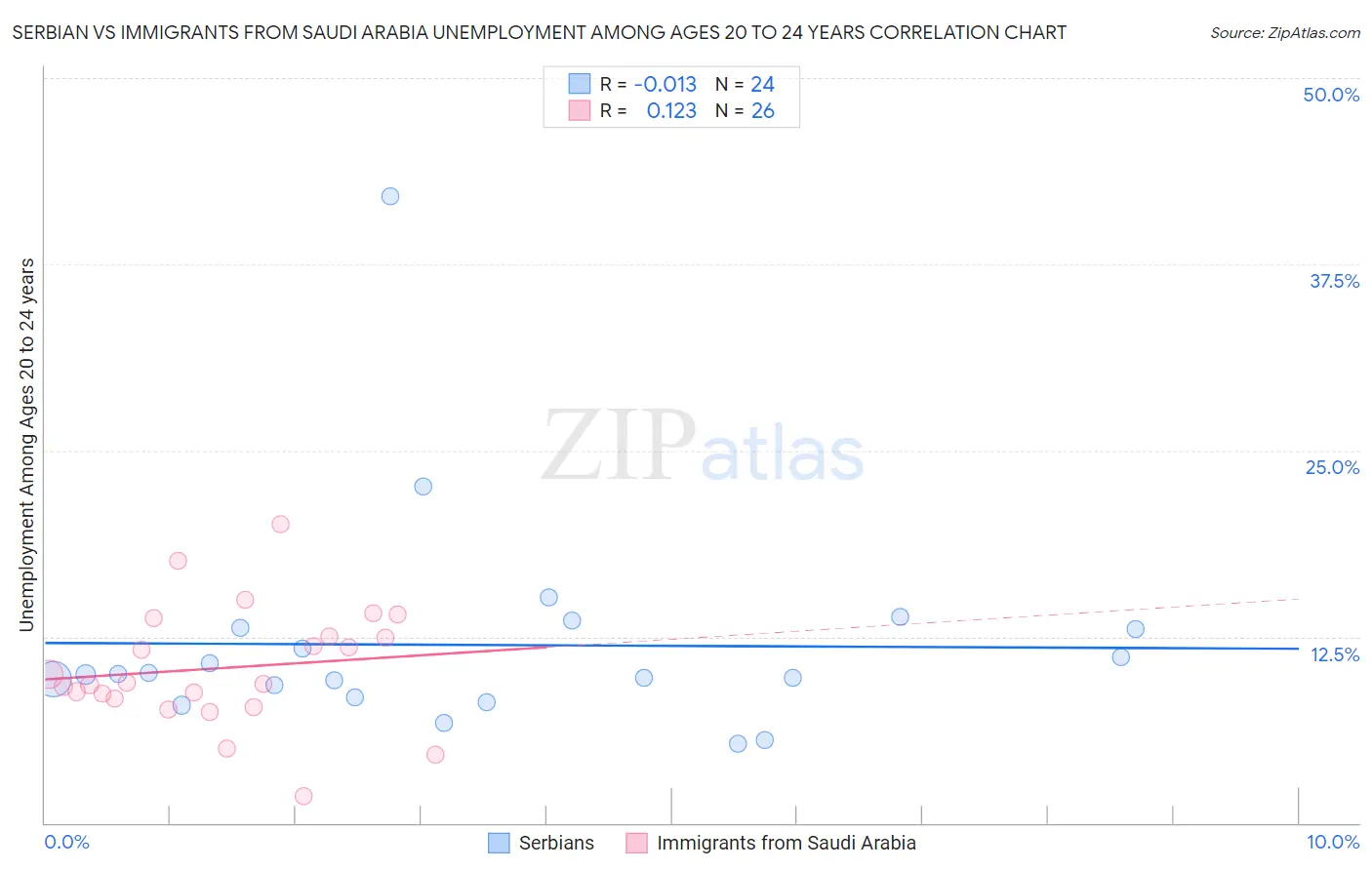 Serbian vs Immigrants from Saudi Arabia Unemployment Among Ages 20 to 24 years
