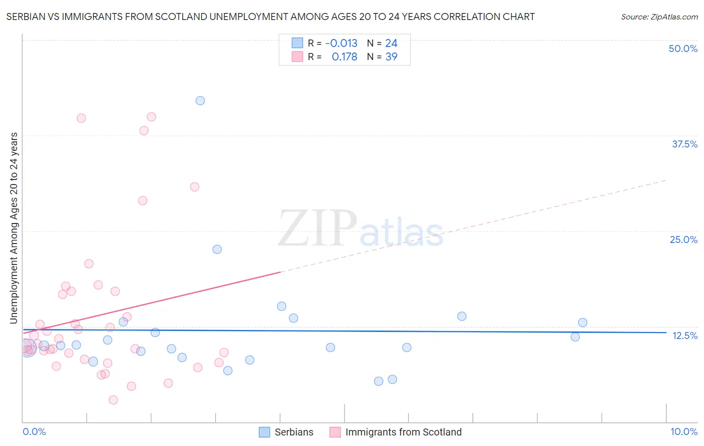 Serbian vs Immigrants from Scotland Unemployment Among Ages 20 to 24 years