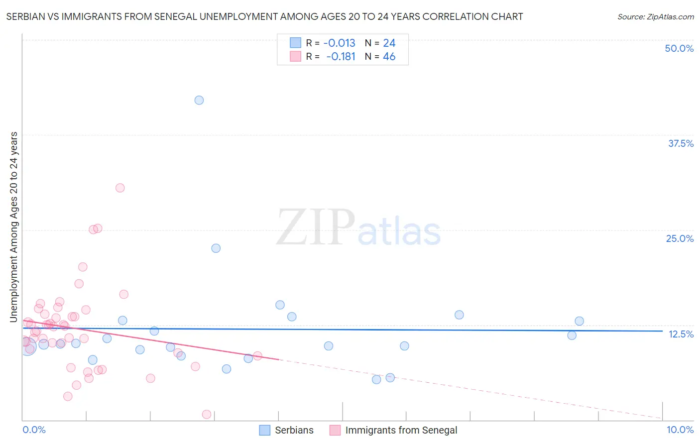 Serbian vs Immigrants from Senegal Unemployment Among Ages 20 to 24 years
