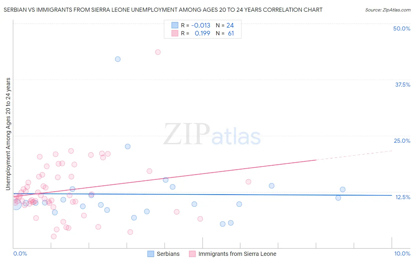 Serbian vs Immigrants from Sierra Leone Unemployment Among Ages 20 to 24 years