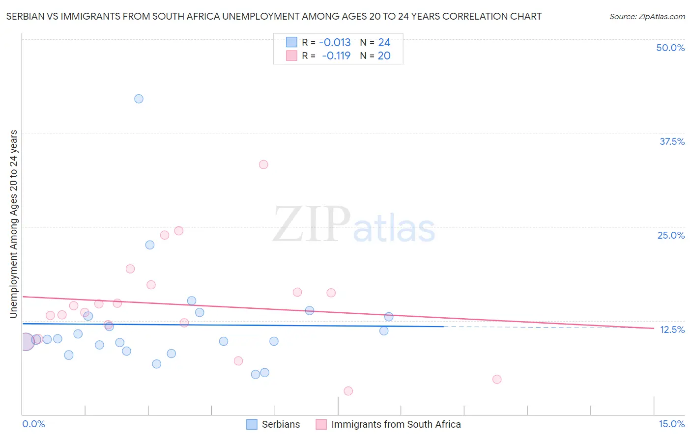 Serbian vs Immigrants from South Africa Unemployment Among Ages 20 to 24 years