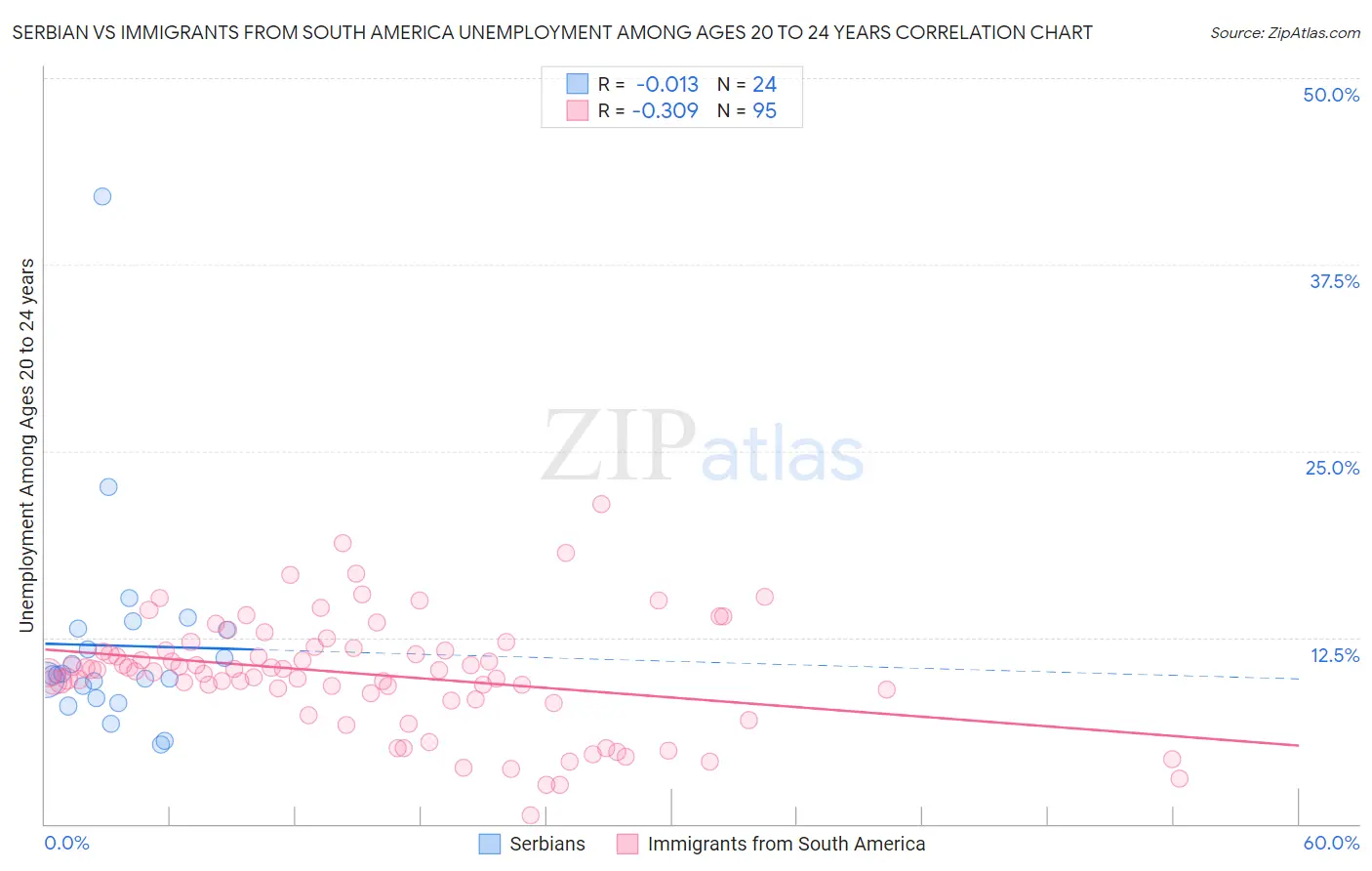 Serbian vs Immigrants from South America Unemployment Among Ages 20 to 24 years