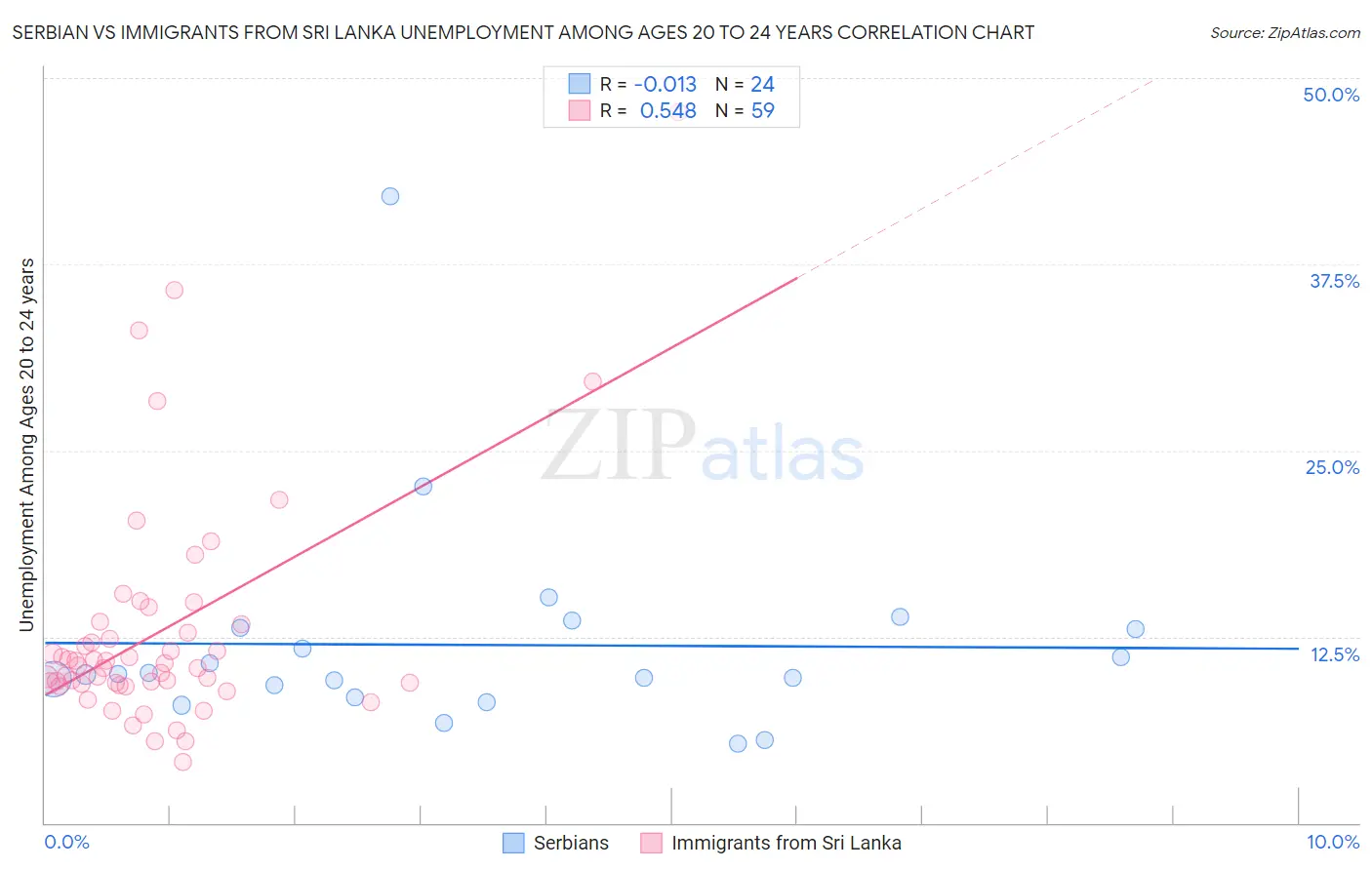 Serbian vs Immigrants from Sri Lanka Unemployment Among Ages 20 to 24 years