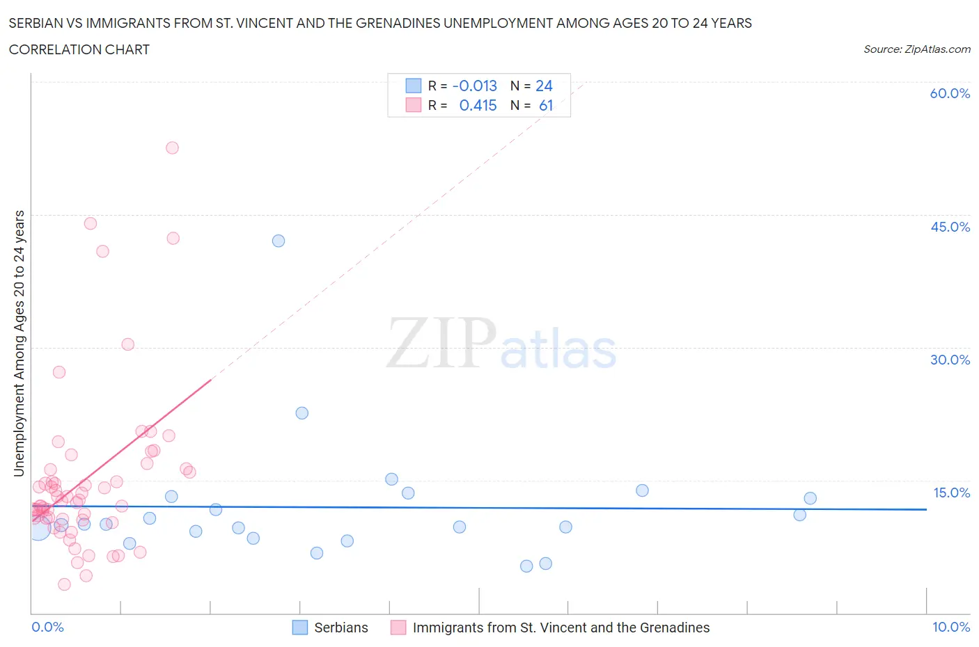 Serbian vs Immigrants from St. Vincent and the Grenadines Unemployment Among Ages 20 to 24 years
