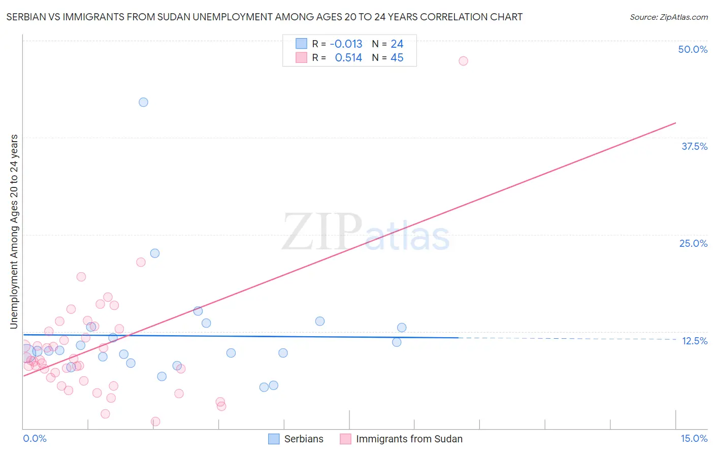 Serbian vs Immigrants from Sudan Unemployment Among Ages 20 to 24 years