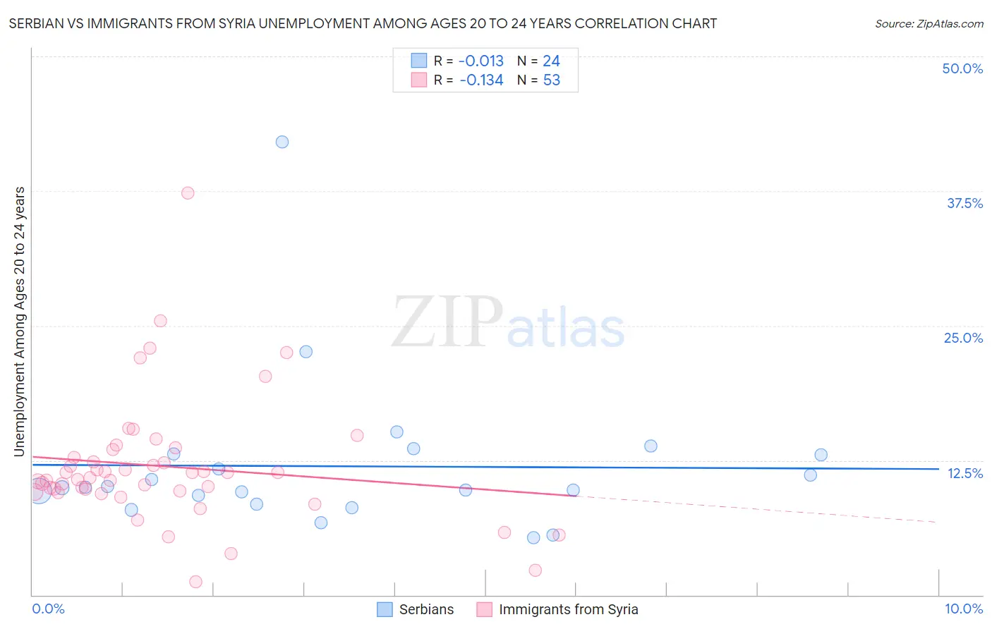 Serbian vs Immigrants from Syria Unemployment Among Ages 20 to 24 years
