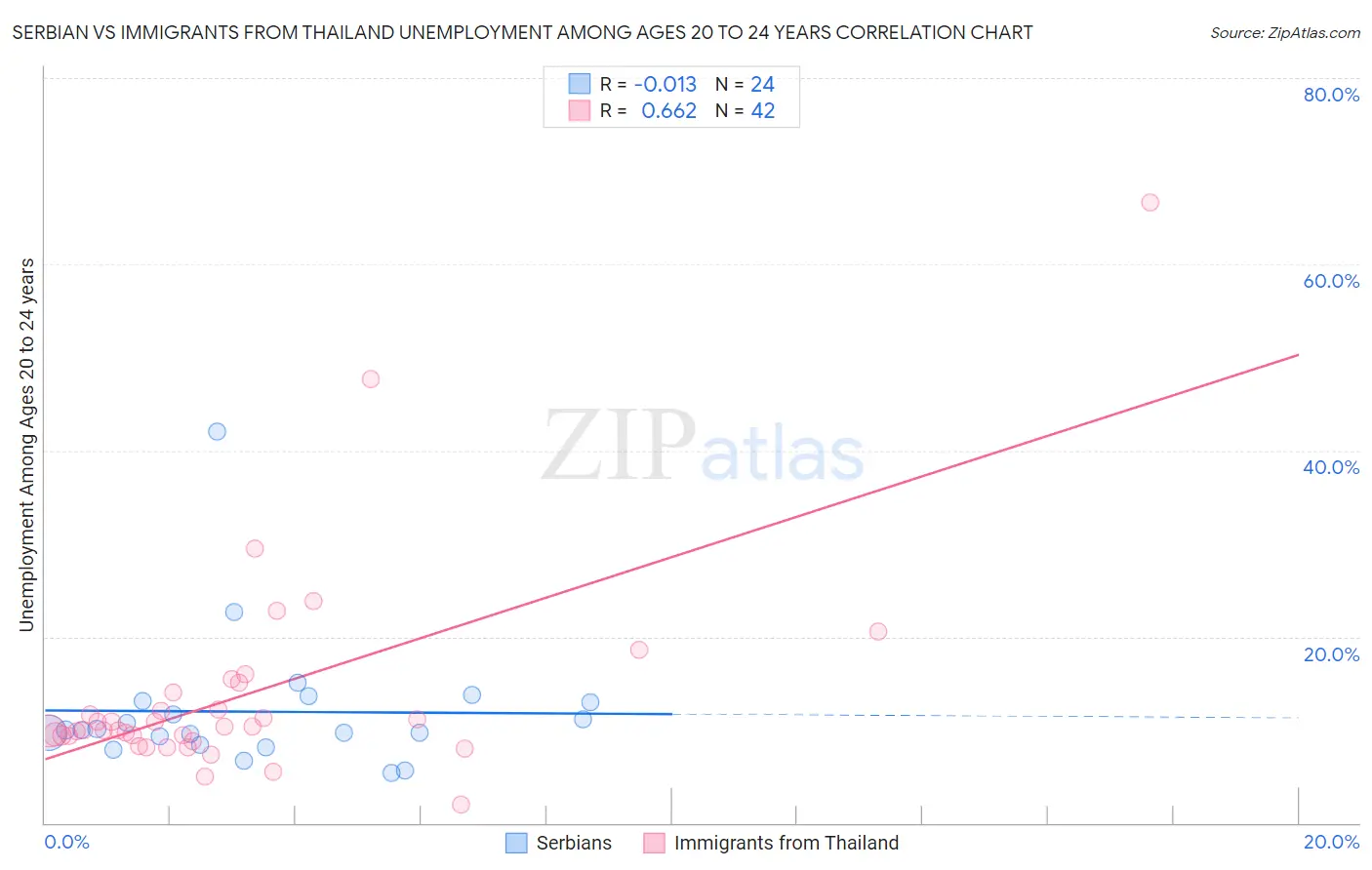 Serbian vs Immigrants from Thailand Unemployment Among Ages 20 to 24 years