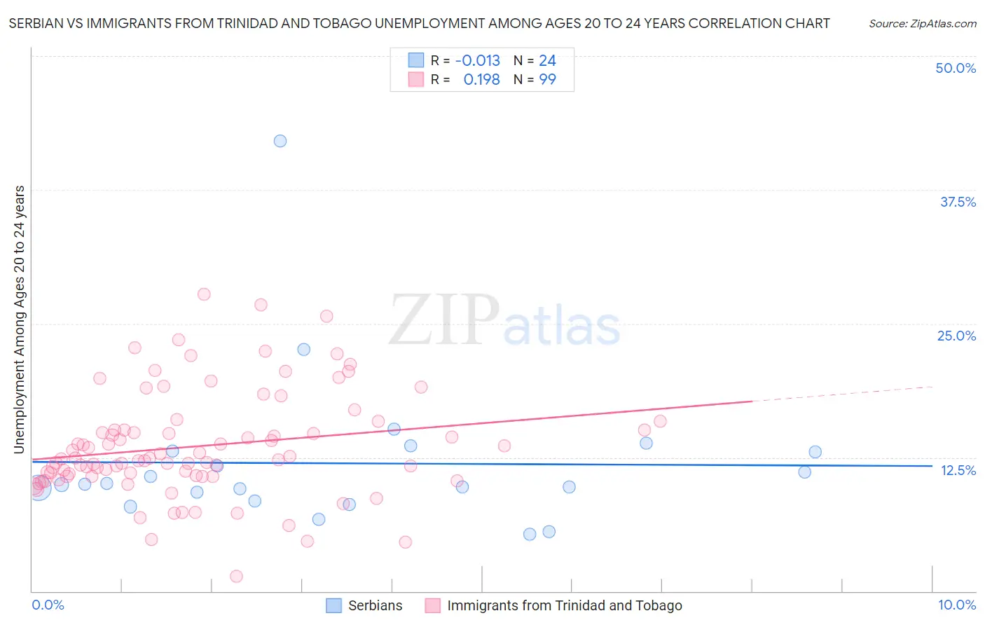 Serbian vs Immigrants from Trinidad and Tobago Unemployment Among Ages 20 to 24 years