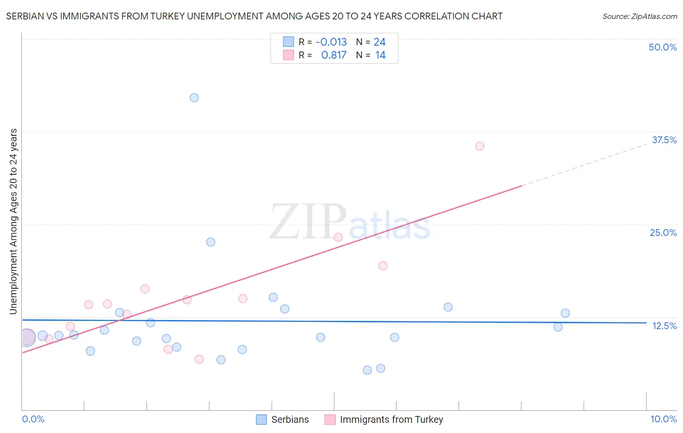 Serbian vs Immigrants from Turkey Unemployment Among Ages 20 to 24 years