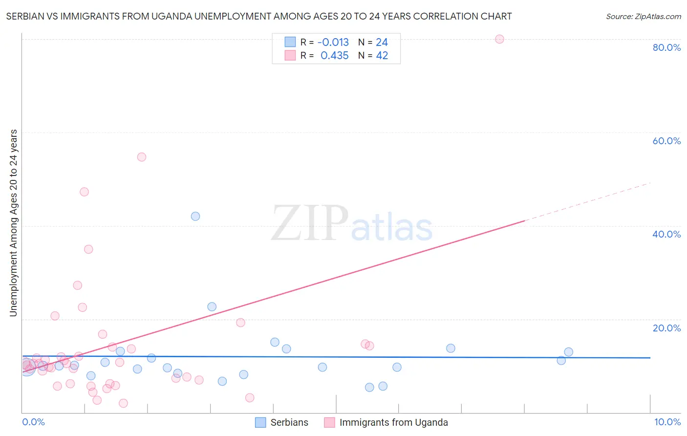 Serbian vs Immigrants from Uganda Unemployment Among Ages 20 to 24 years