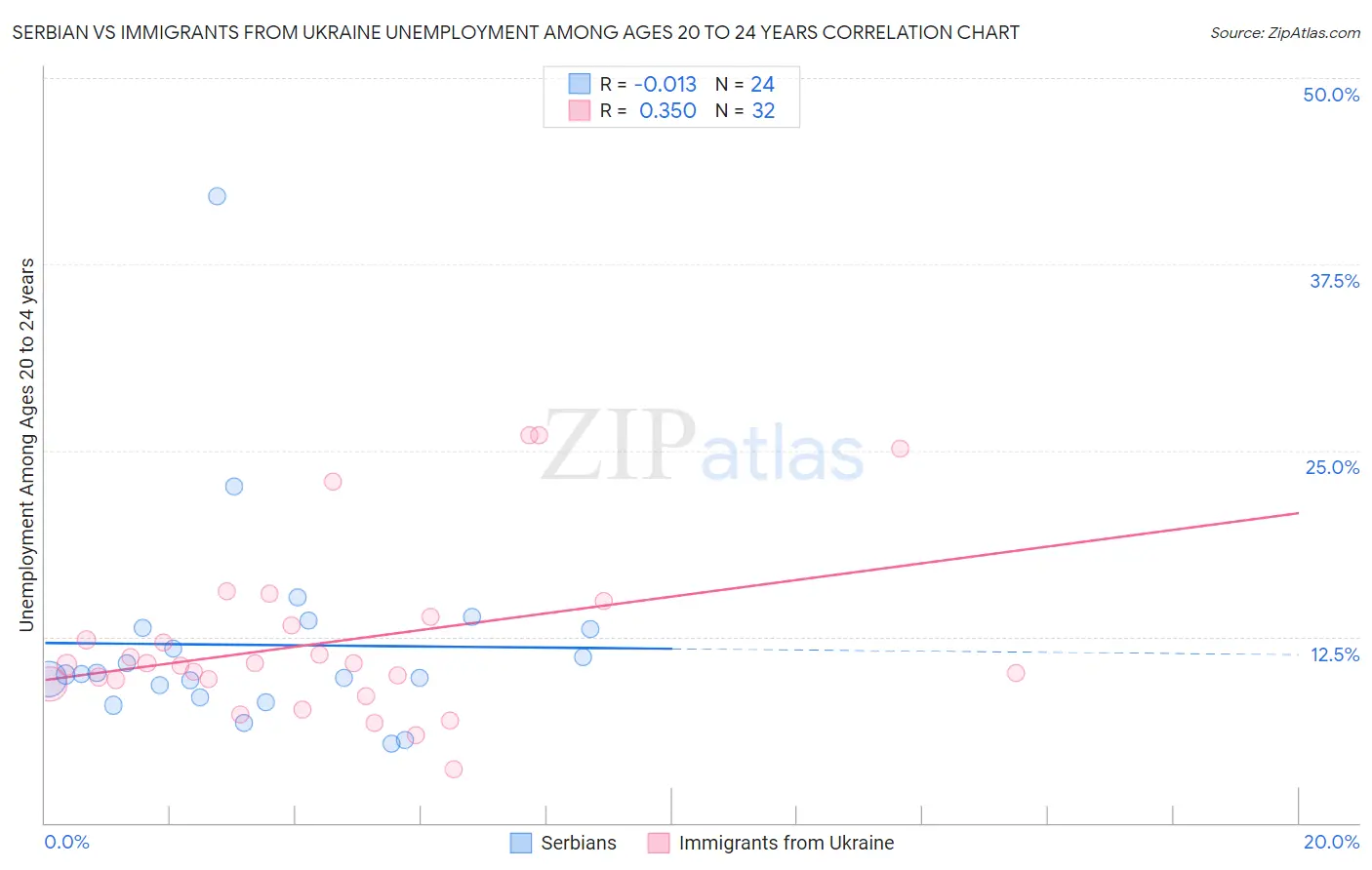 Serbian vs Immigrants from Ukraine Unemployment Among Ages 20 to 24 years