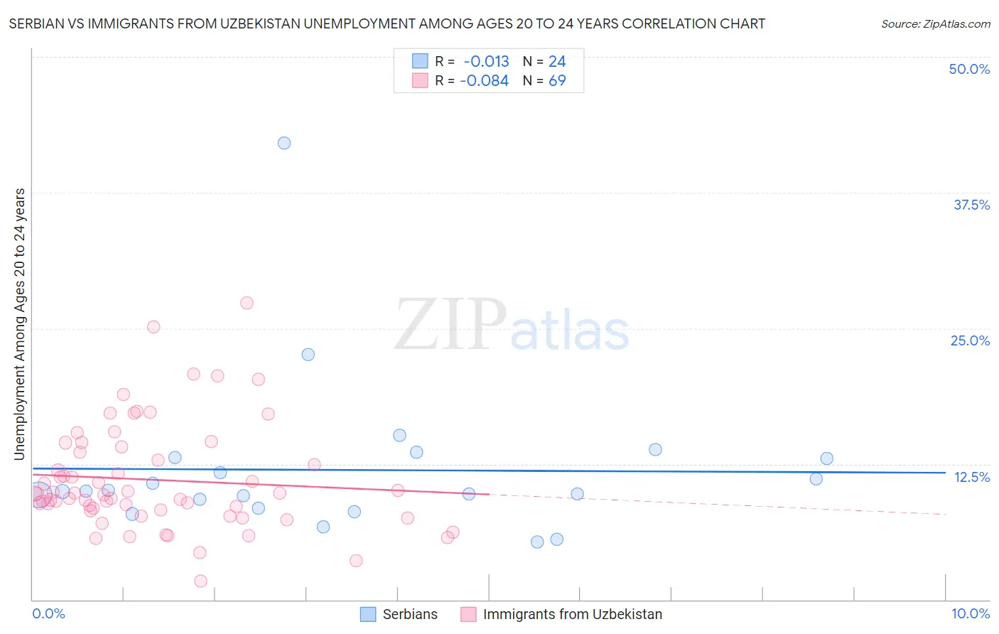 Serbian vs Immigrants from Uzbekistan Unemployment Among Ages 20 to 24 years