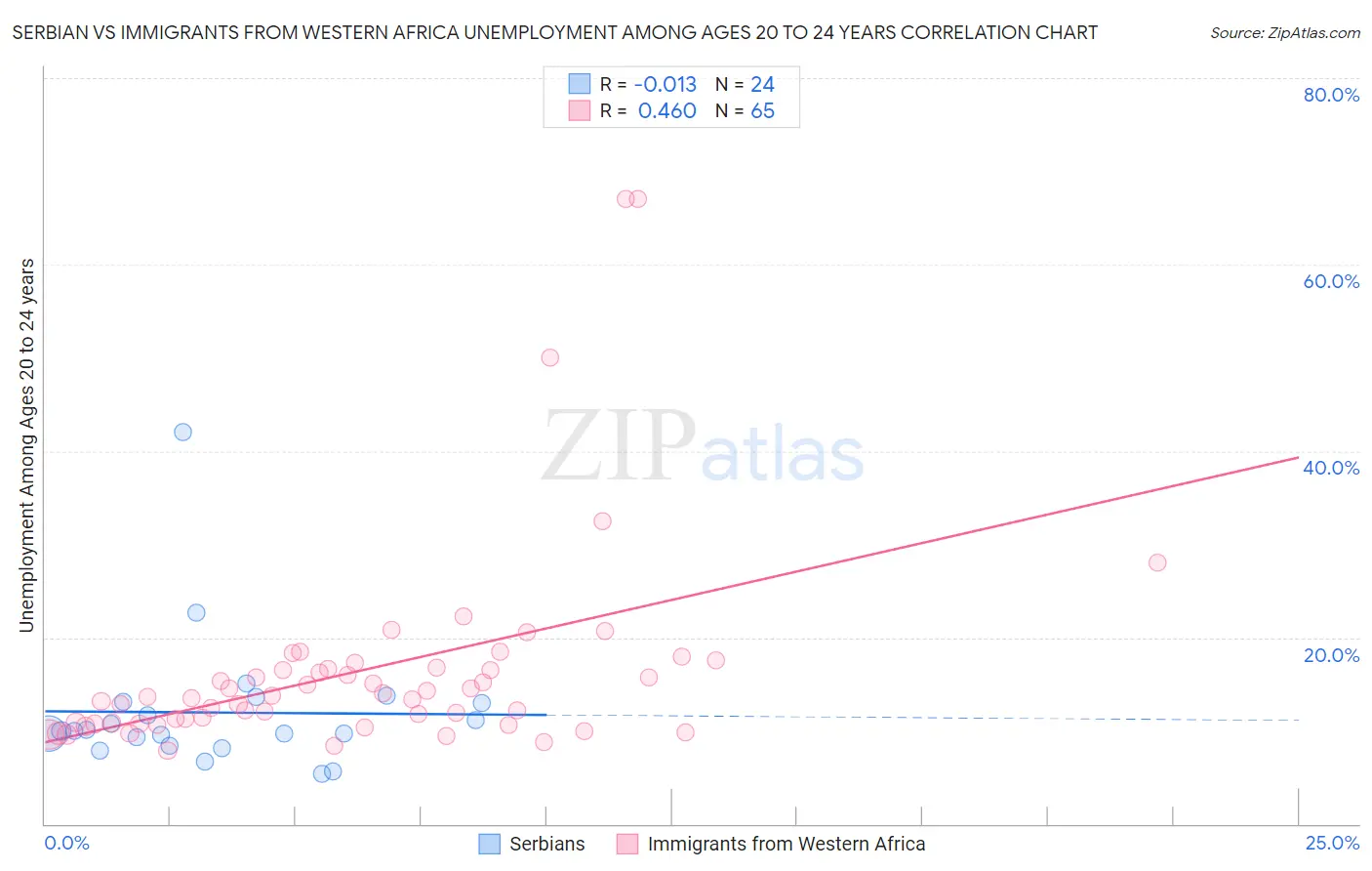 Serbian vs Immigrants from Western Africa Unemployment Among Ages 20 to 24 years