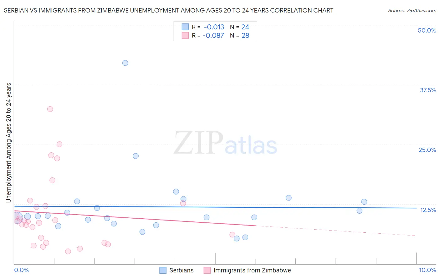 Serbian vs Immigrants from Zimbabwe Unemployment Among Ages 20 to 24 years