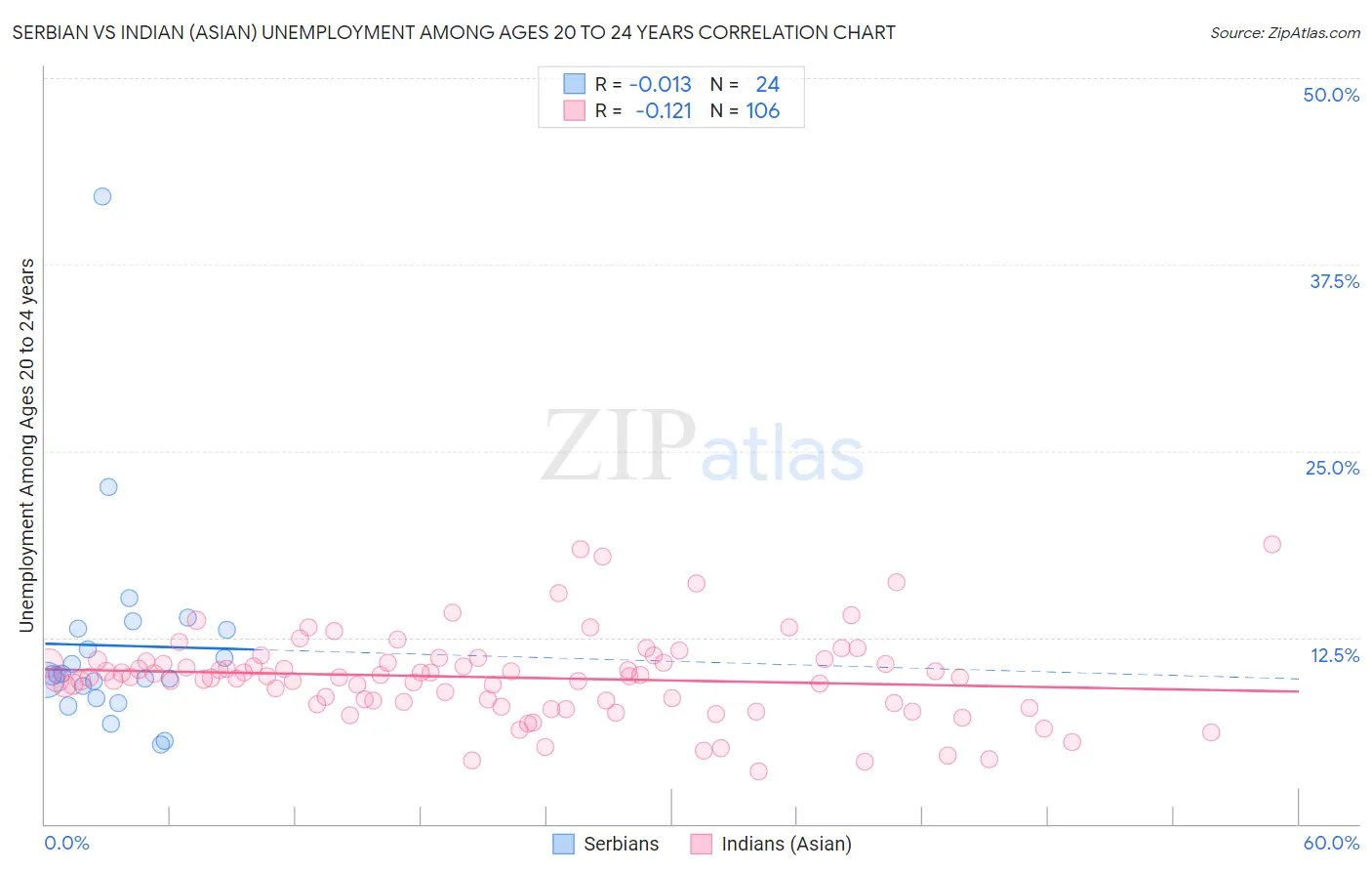 Serbian vs Indian (Asian) Unemployment Among Ages 20 to 24 years