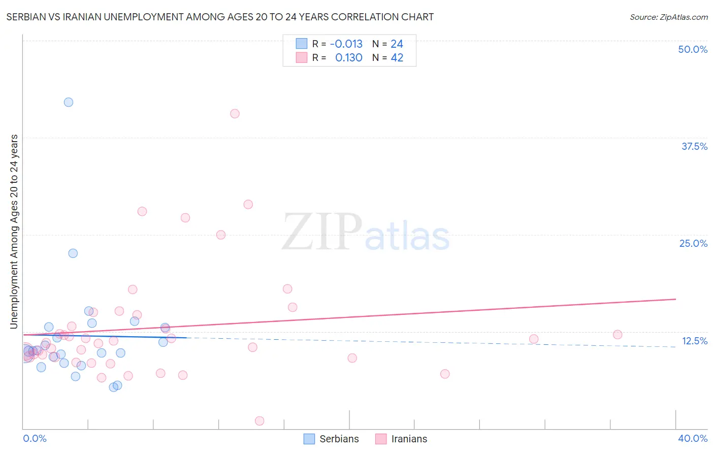 Serbian vs Iranian Unemployment Among Ages 20 to 24 years