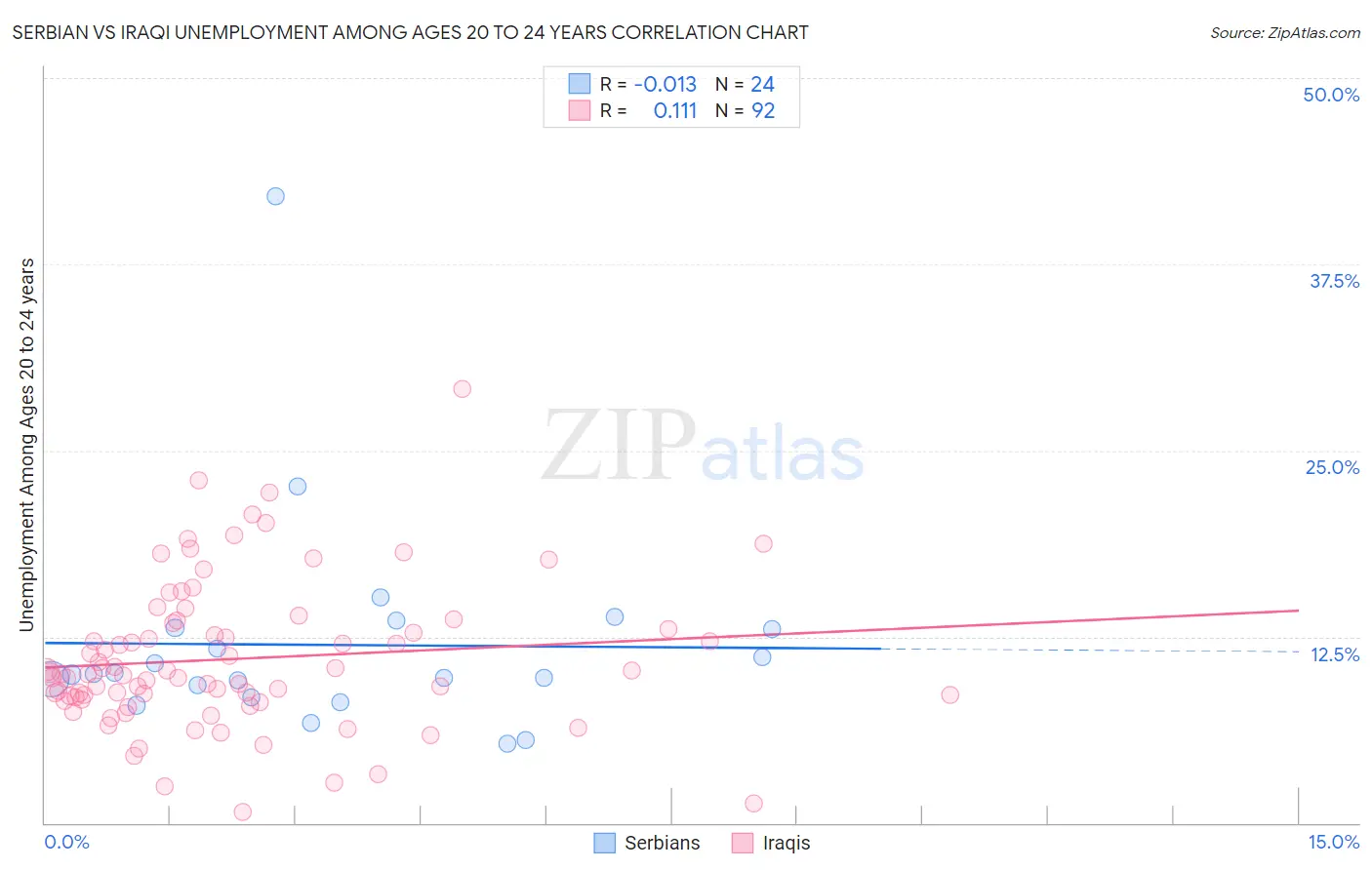 Serbian vs Iraqi Unemployment Among Ages 20 to 24 years