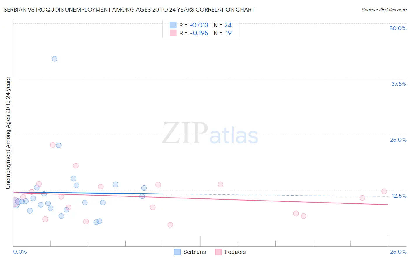Serbian vs Iroquois Unemployment Among Ages 20 to 24 years