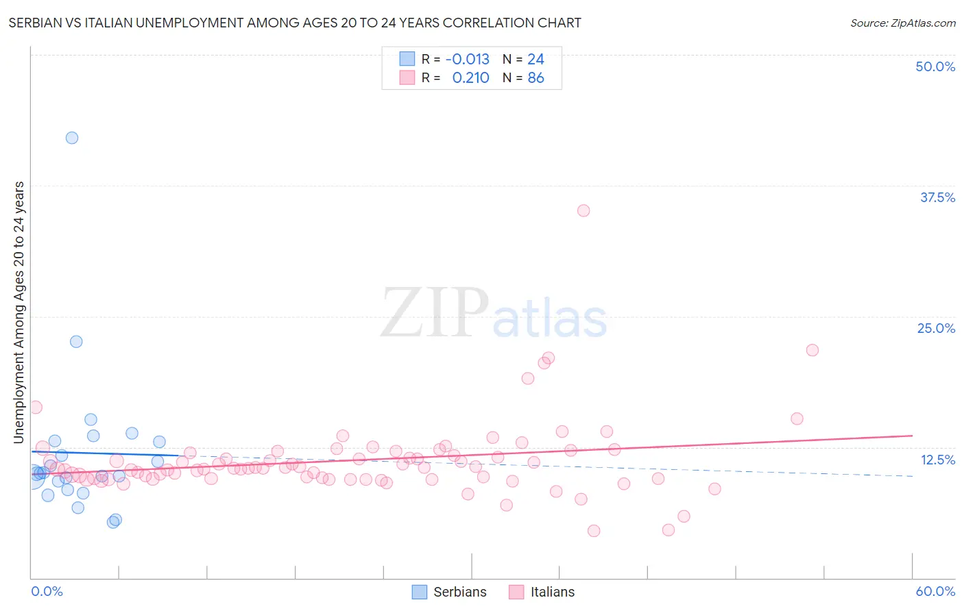Serbian vs Italian Unemployment Among Ages 20 to 24 years