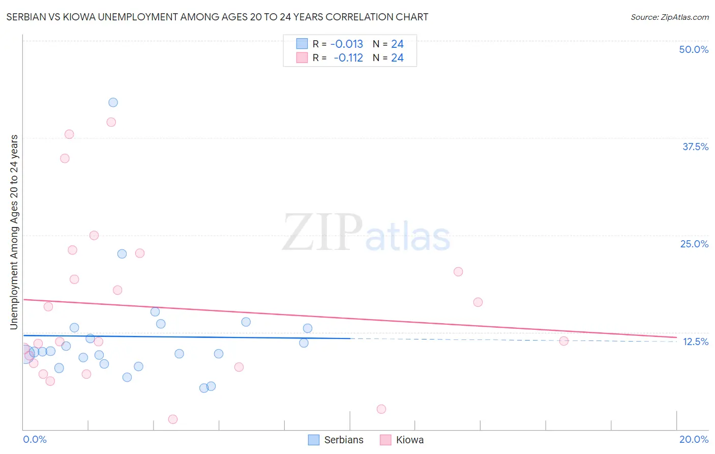 Serbian vs Kiowa Unemployment Among Ages 20 to 24 years