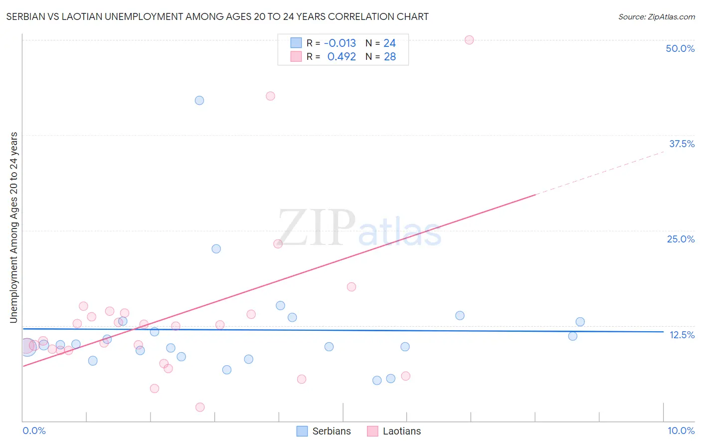 Serbian vs Laotian Unemployment Among Ages 20 to 24 years