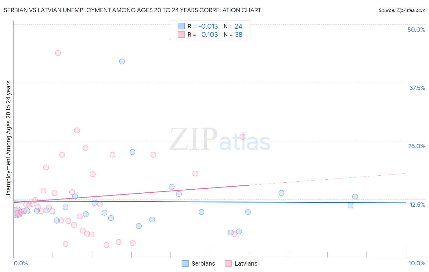 Serbian vs Latvian Unemployment Among Ages 20 to 24 years