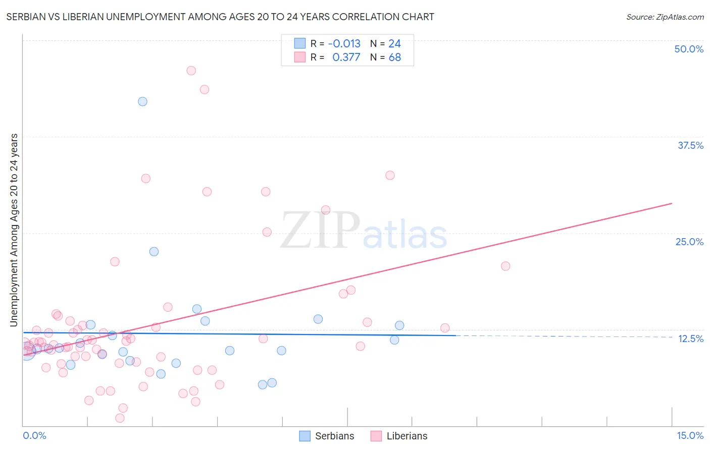 Serbian vs Liberian Unemployment Among Ages 20 to 24 years