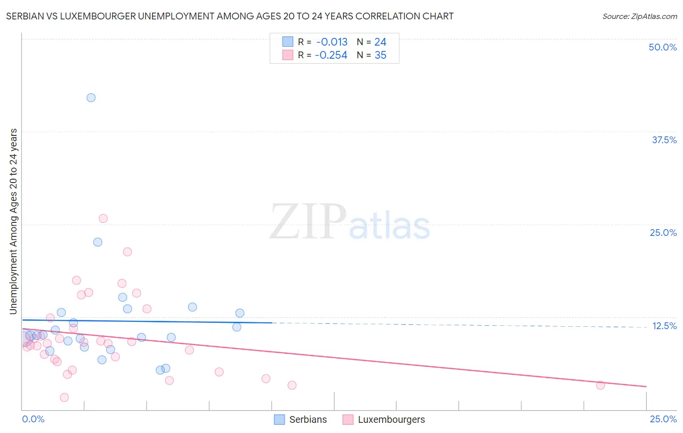 Serbian vs Luxembourger Unemployment Among Ages 20 to 24 years