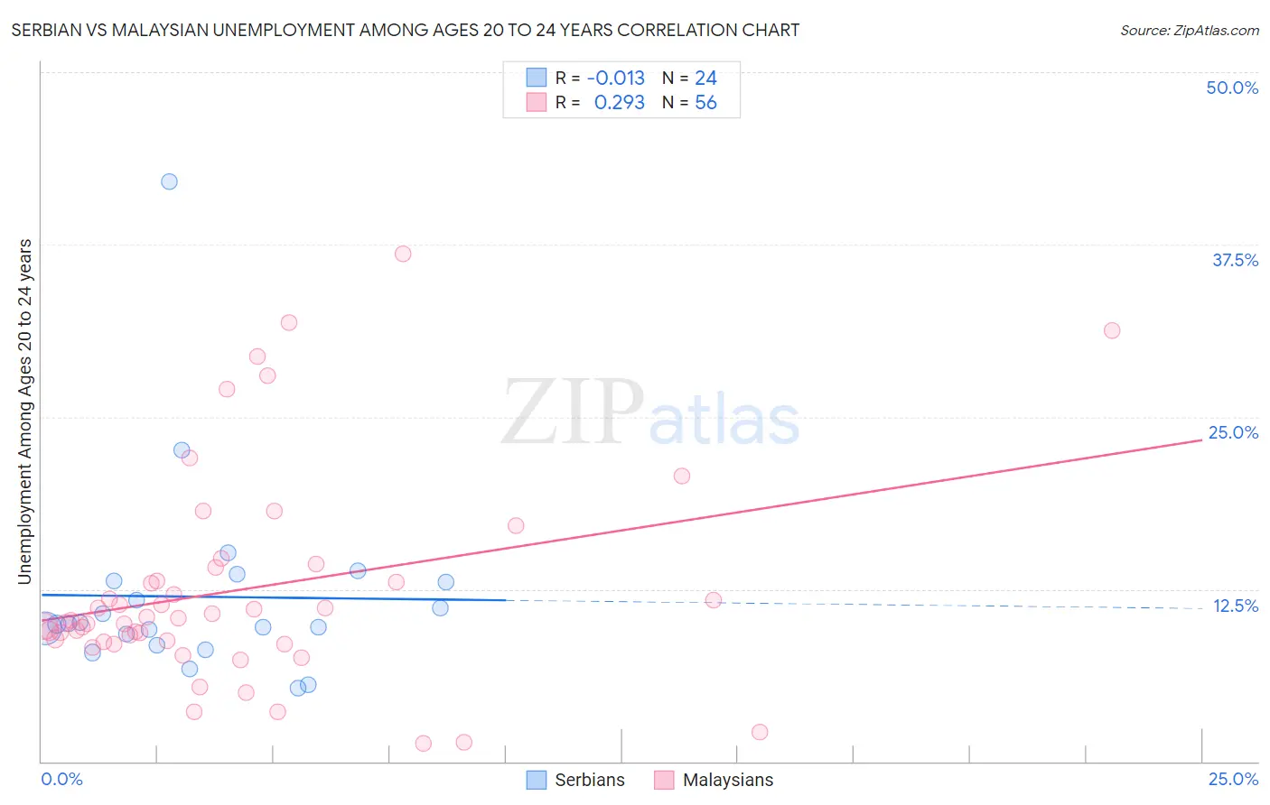 Serbian vs Malaysian Unemployment Among Ages 20 to 24 years
