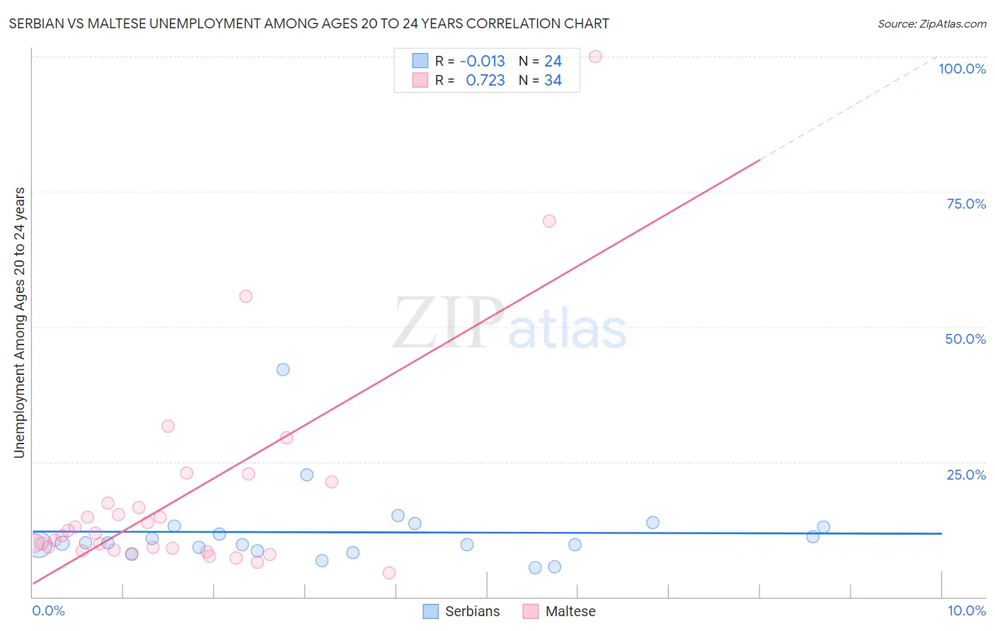 Serbian vs Maltese Unemployment Among Ages 20 to 24 years