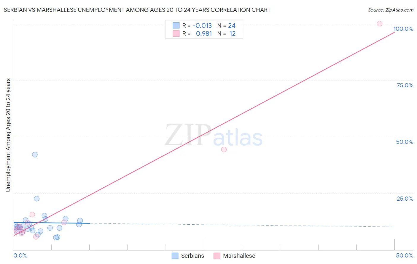 Serbian vs Marshallese Unemployment Among Ages 20 to 24 years