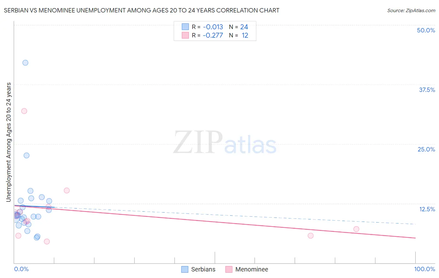 Serbian vs Menominee Unemployment Among Ages 20 to 24 years
