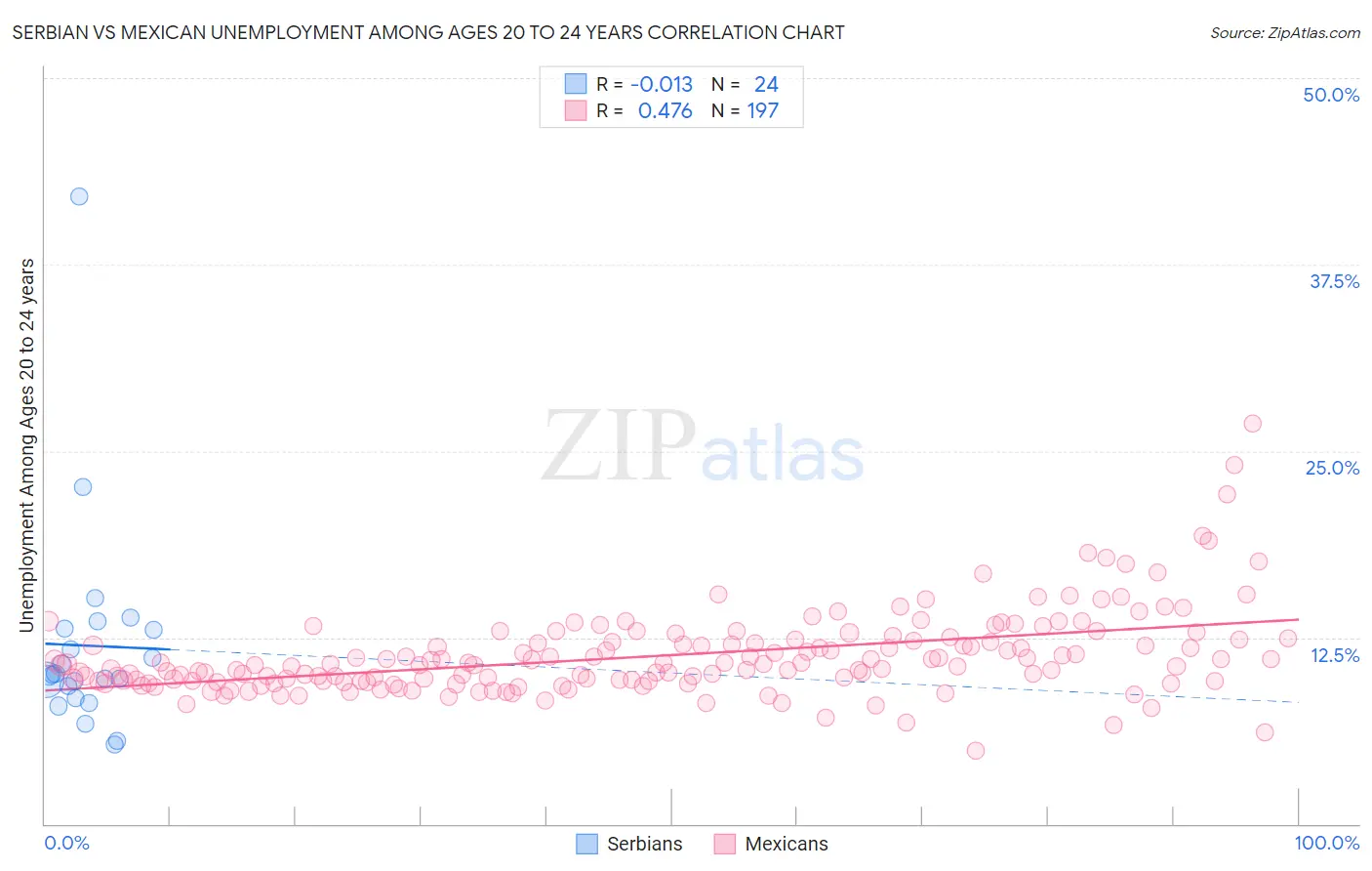 Serbian vs Mexican Unemployment Among Ages 20 to 24 years