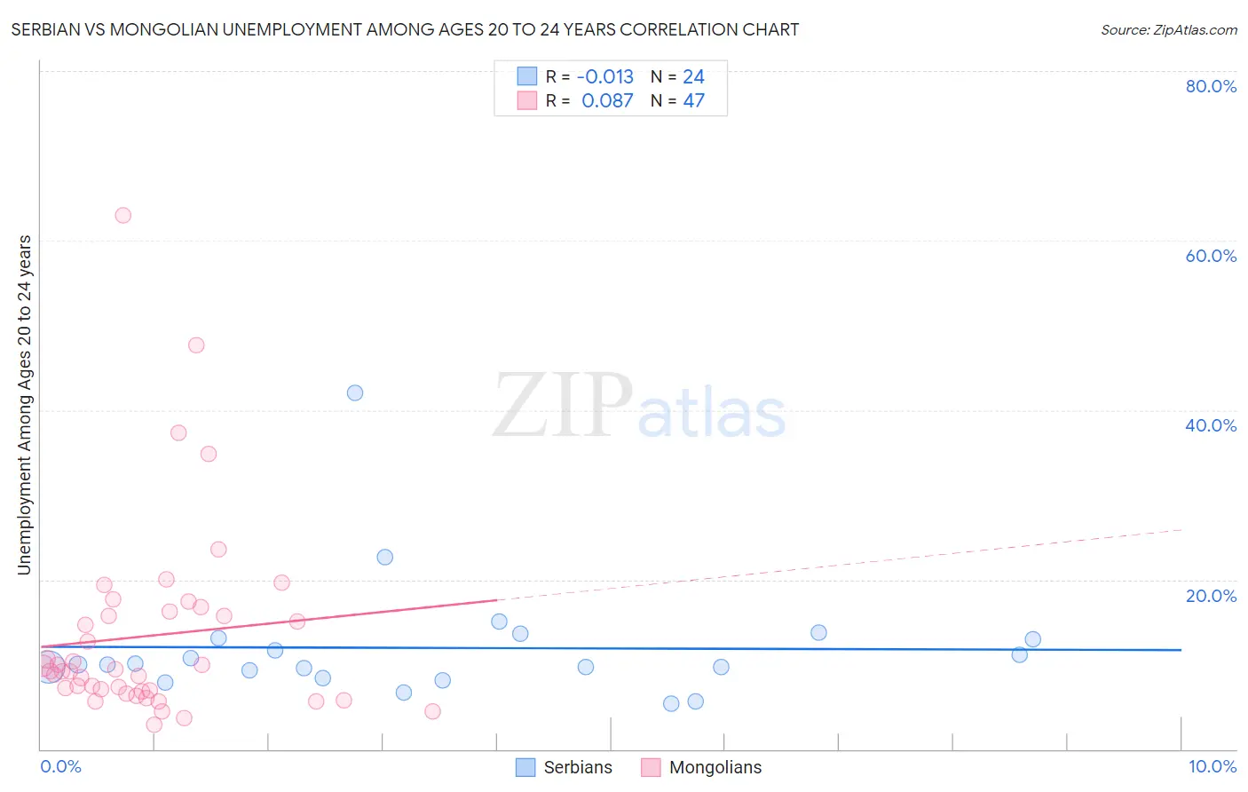 Serbian vs Mongolian Unemployment Among Ages 20 to 24 years