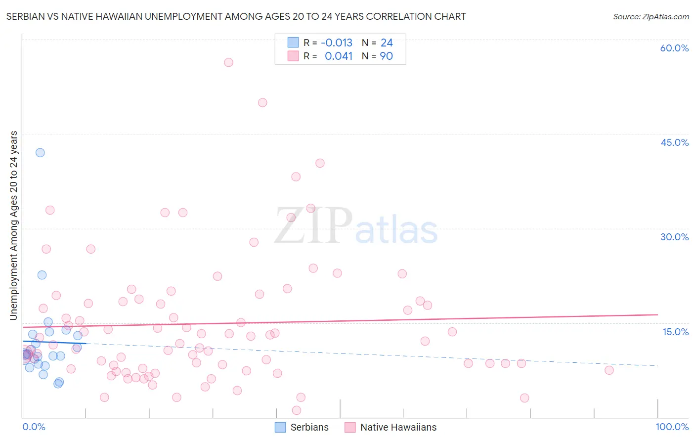Serbian vs Native Hawaiian Unemployment Among Ages 20 to 24 years