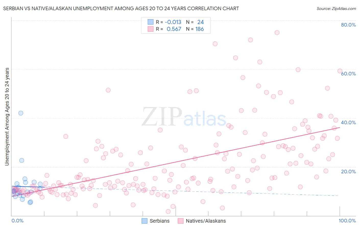 Serbian vs Native/Alaskan Unemployment Among Ages 20 to 24 years