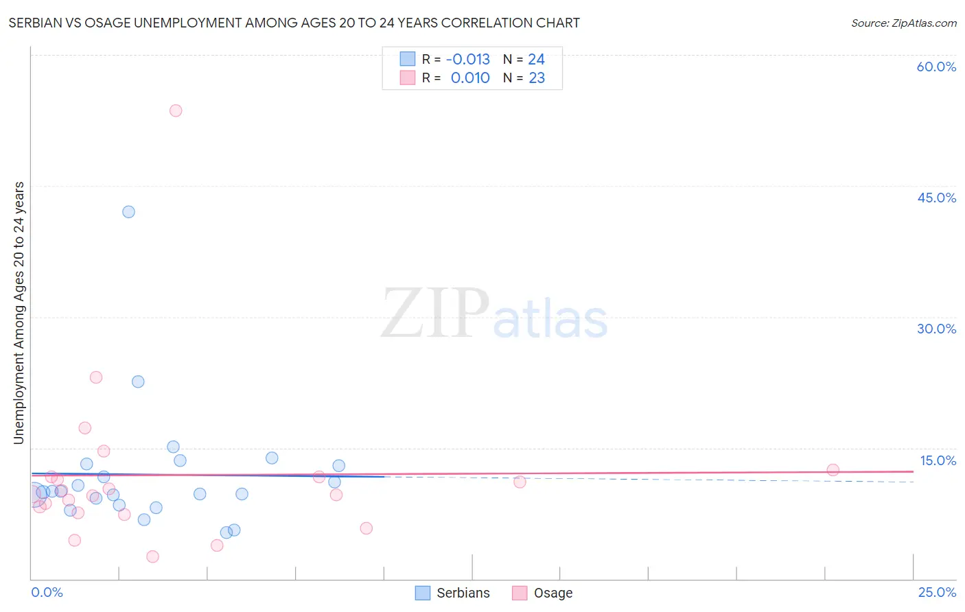 Serbian vs Osage Unemployment Among Ages 20 to 24 years