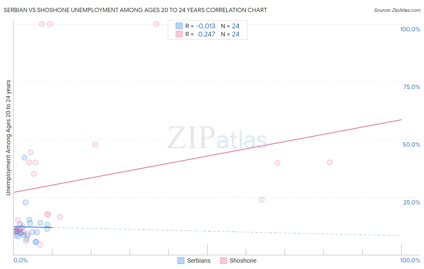 Serbian vs Shoshone Unemployment Among Ages 20 to 24 years