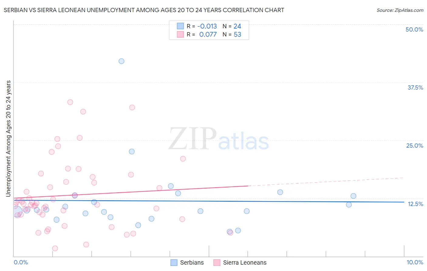 Serbian vs Sierra Leonean Unemployment Among Ages 20 to 24 years