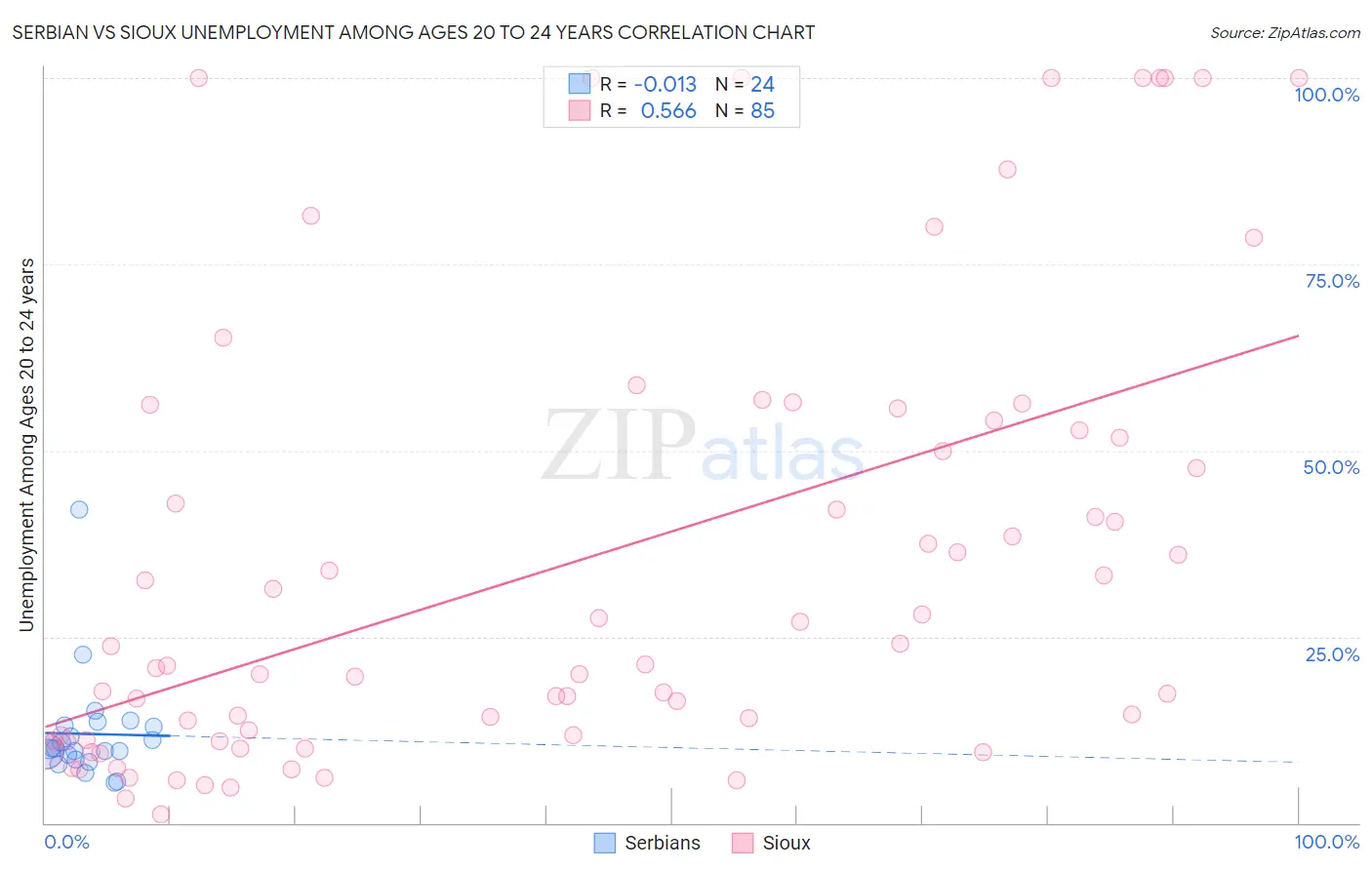 Serbian vs Sioux Unemployment Among Ages 20 to 24 years