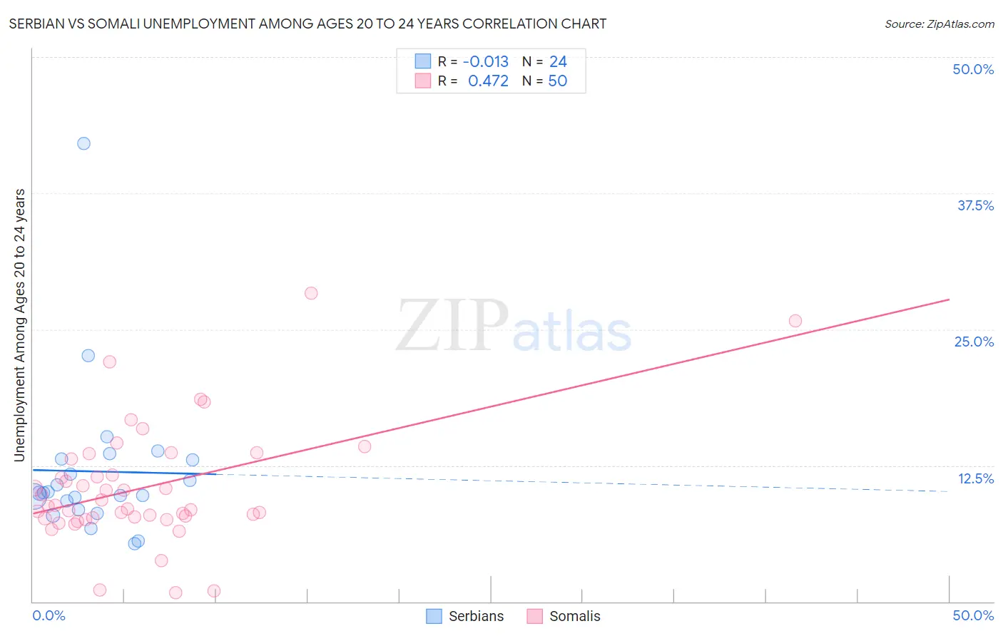 Serbian vs Somali Unemployment Among Ages 20 to 24 years
